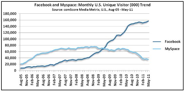 Chart: Facebook vs MySpace